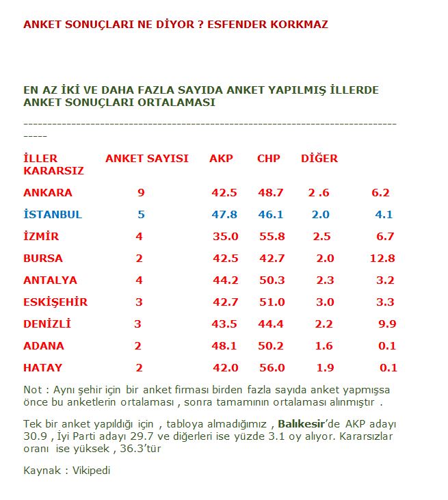 Nach dem Durchschnitt der Umfragen liegt die CHP in 8 Großstädten vorn, die AKP in Istanbul